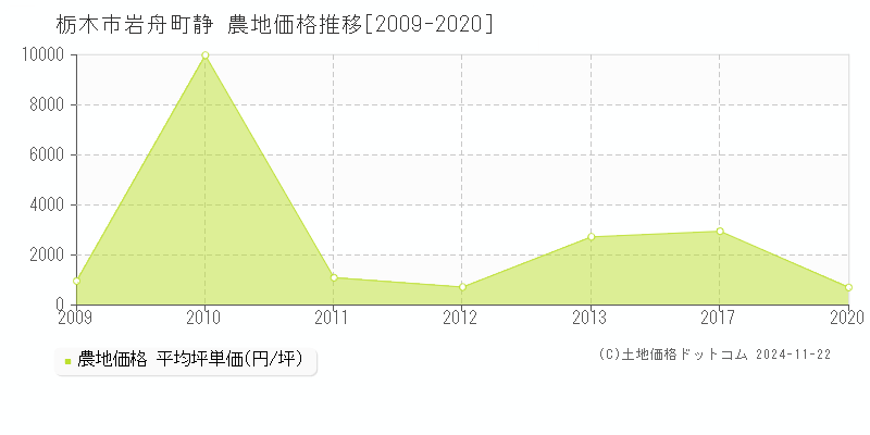 岩舟町静(栃木市)の農地価格推移グラフ(坪単価)[2009-2020年]