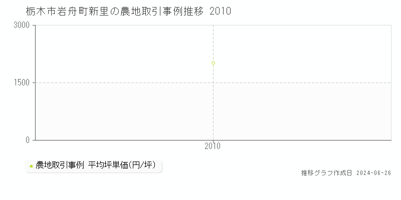 栃木市岩舟町新里の農地取引事例推移グラフ 