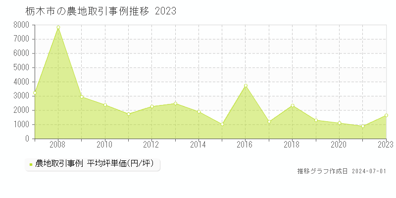 栃木市の農地取引事例推移グラフ 