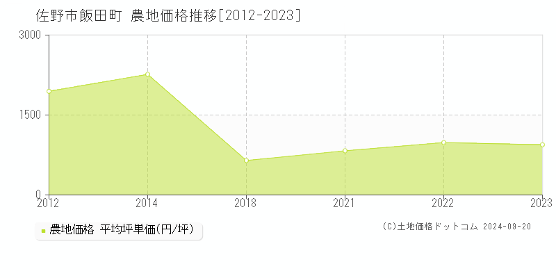 飯田町(佐野市)の農地価格推移グラフ(坪単価)[2012-2023年]