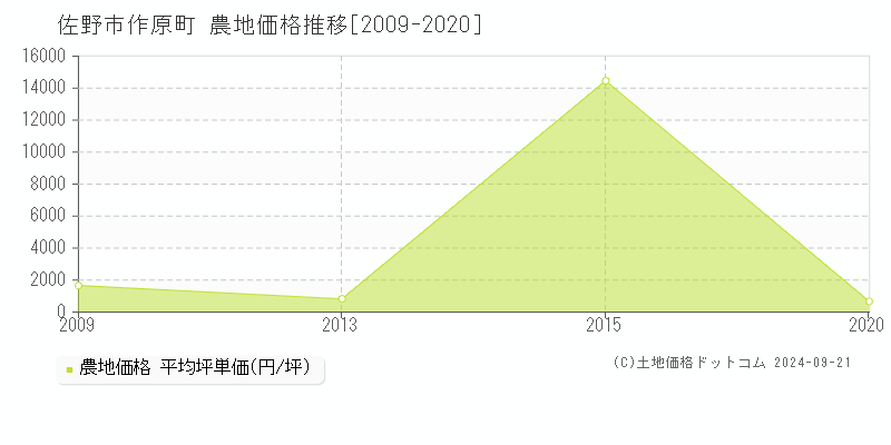 作原町(佐野市)の農地価格推移グラフ(坪単価)[2009-2020年]