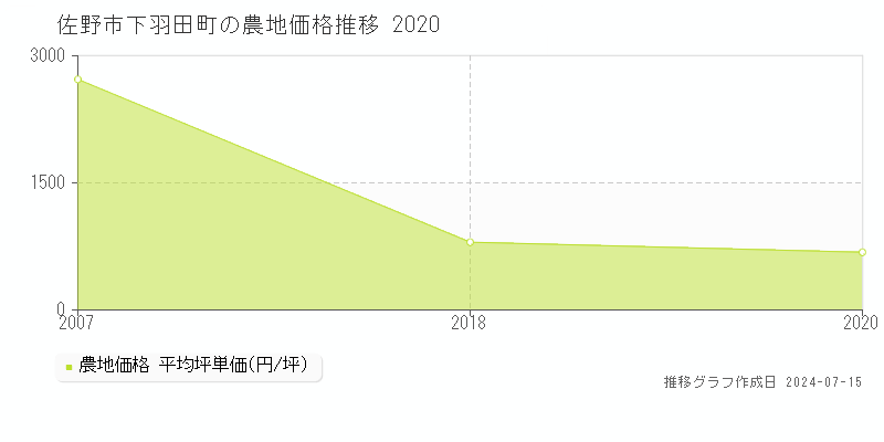 佐野市下羽田町の農地取引事例推移グラフ 