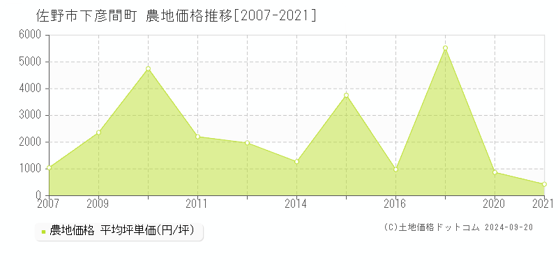 下彦間町(佐野市)の農地価格推移グラフ(坪単価)[2007-2021年]