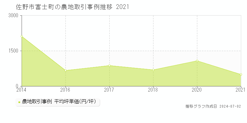 佐野市富士町の農地取引事例推移グラフ 