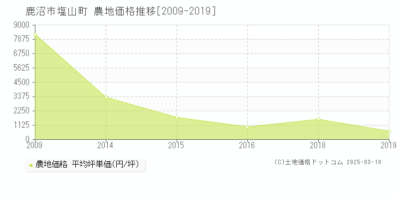 塩山町(鹿沼市)の農地価格推移グラフ(坪単価)[2009-2019年]