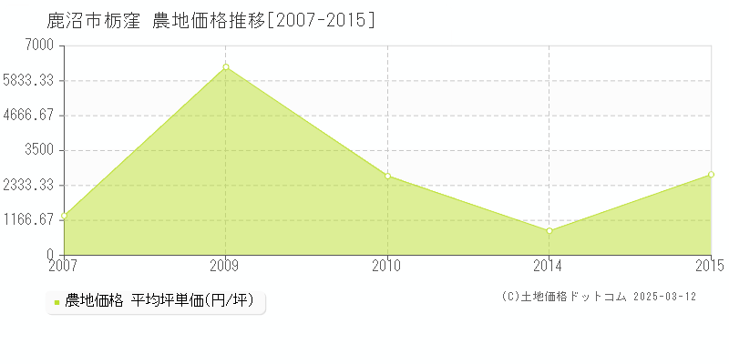 栃窪(鹿沼市)の農地価格推移グラフ(坪単価)[2007-2015年]