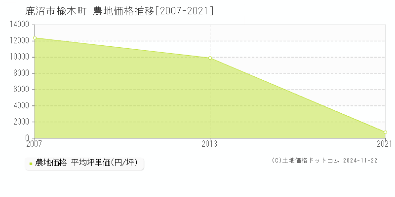 楡木町(鹿沼市)の農地価格推移グラフ(坪単価)[2007-2021年]