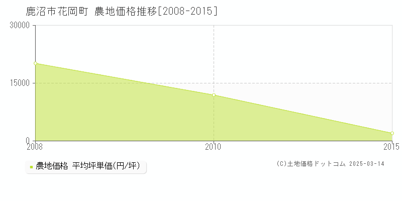 花岡町(鹿沼市)の農地価格推移グラフ(坪単価)[2008-2015年]