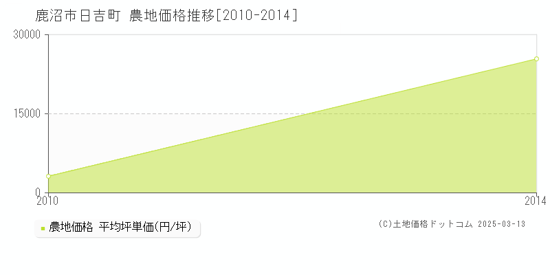 日吉町(鹿沼市)の農地価格推移グラフ(坪単価)[2010-2014年]