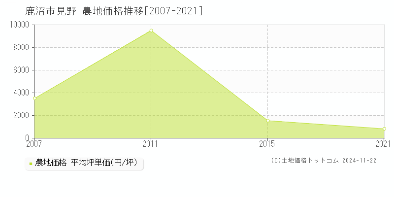 見野(鹿沼市)の農地価格推移グラフ(坪単価)[2007-2021年]