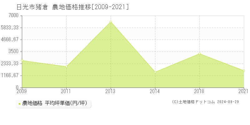 猪倉(日光市)の農地価格推移グラフ(坪単価)[2009-2021年]