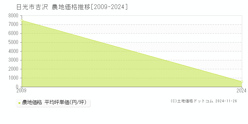 吉沢(日光市)の農地価格推移グラフ(坪単価)[2009-2024年]