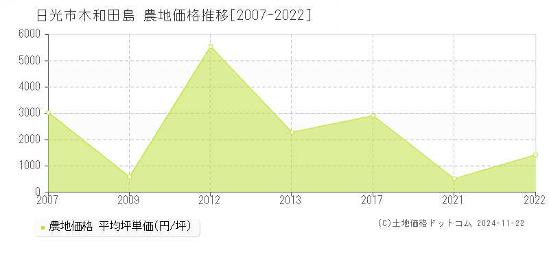 木和田島(日光市)の農地価格推移グラフ(坪単価)[2007-2022年]