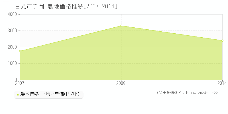 手岡(日光市)の農地価格推移グラフ(坪単価)[2007-2014年]