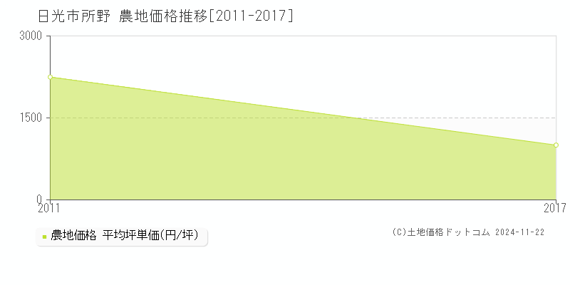 所野(日光市)の農地価格推移グラフ(坪単価)[2011-2017年]