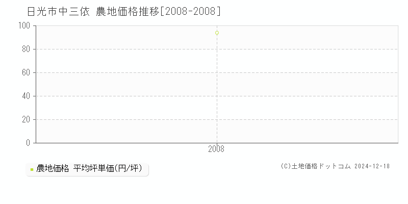 中三依(日光市)の農地価格推移グラフ(坪単価)[2008-2008年]