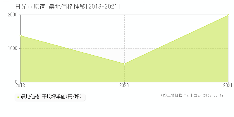 原宿(日光市)の農地価格推移グラフ(坪単価)[2013-2021年]