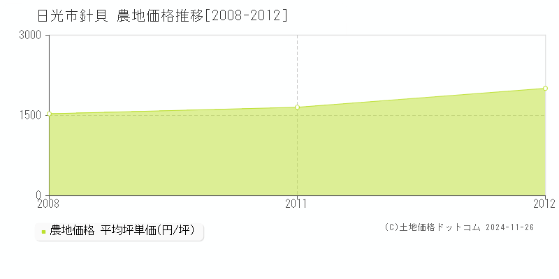 針貝(日光市)の農地価格推移グラフ(坪単価)[2008-2012年]