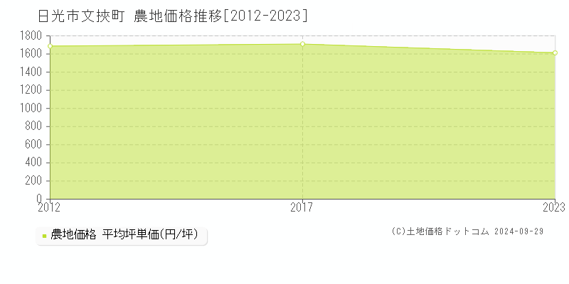 文挾町(日光市)の農地価格推移グラフ(坪単価)[2012-2023年]