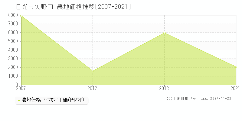 矢野口(日光市)の農地価格推移グラフ(坪単価)[2007-2021年]