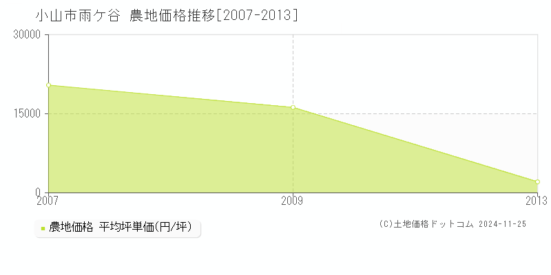 雨ケ谷(小山市)の農地価格推移グラフ(坪単価)[2007-2013年]