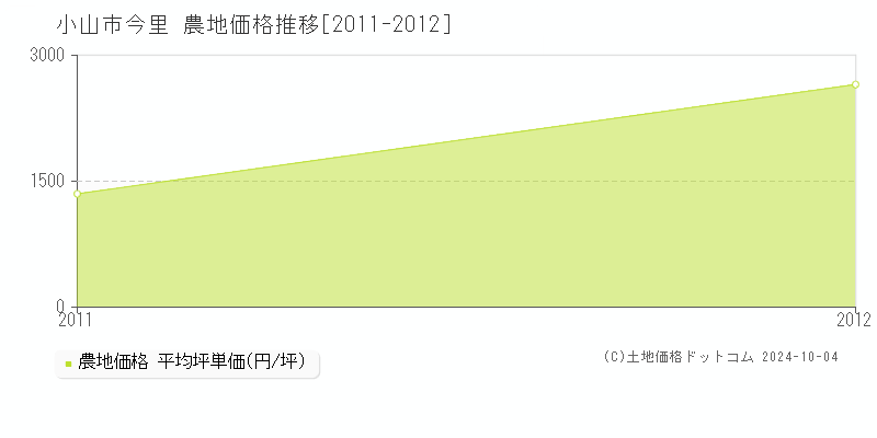 今里(小山市)の農地価格推移グラフ(坪単価)[2011-2012年]