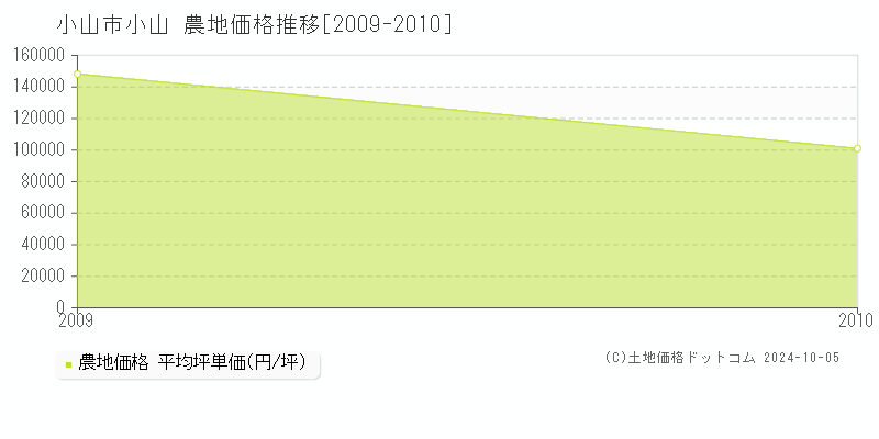 小山(小山市)の農地価格推移グラフ(坪単価)[2009-2010年]