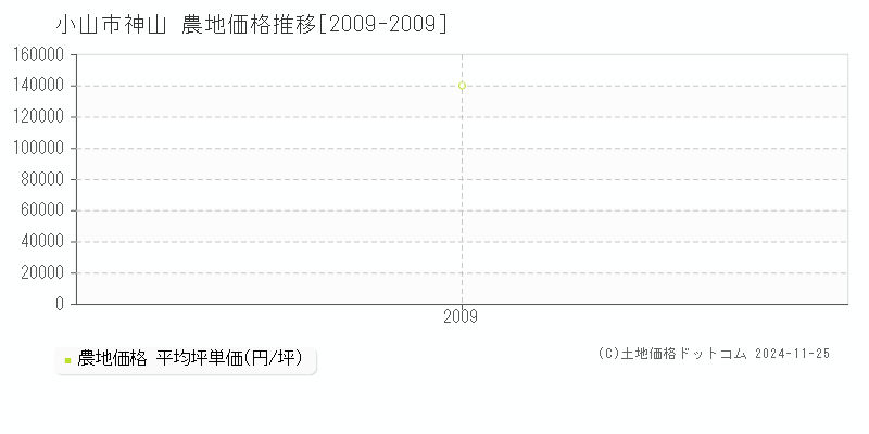 神山(小山市)の農地価格推移グラフ(坪単価)[2009-2009年]