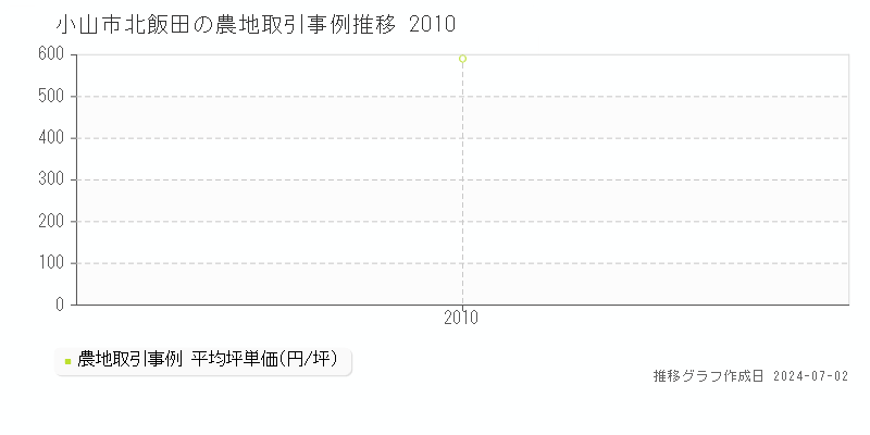 小山市北飯田の農地取引事例推移グラフ 