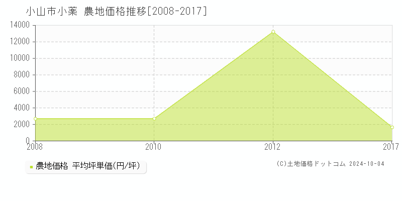 小薬(小山市)の農地価格推移グラフ(坪単価)[2008-2017年]