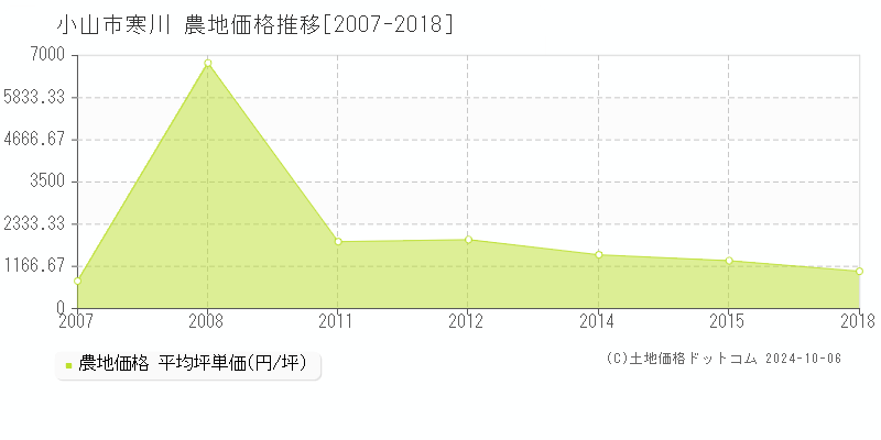 寒川(小山市)の農地価格推移グラフ(坪単価)[2007-2018年]