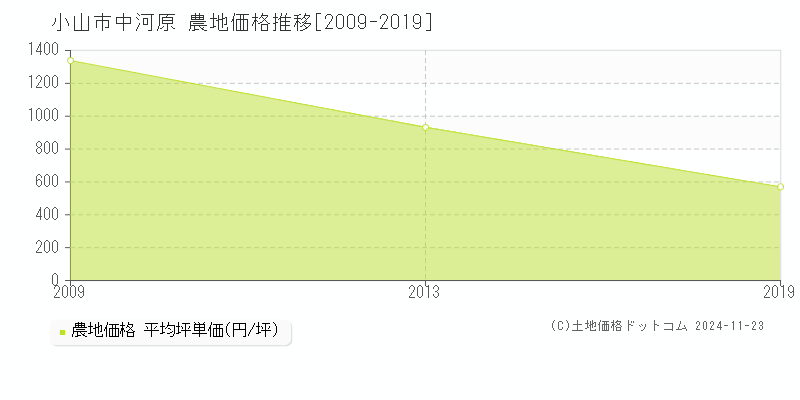 小山市中河原の農地取引事例推移グラフ 