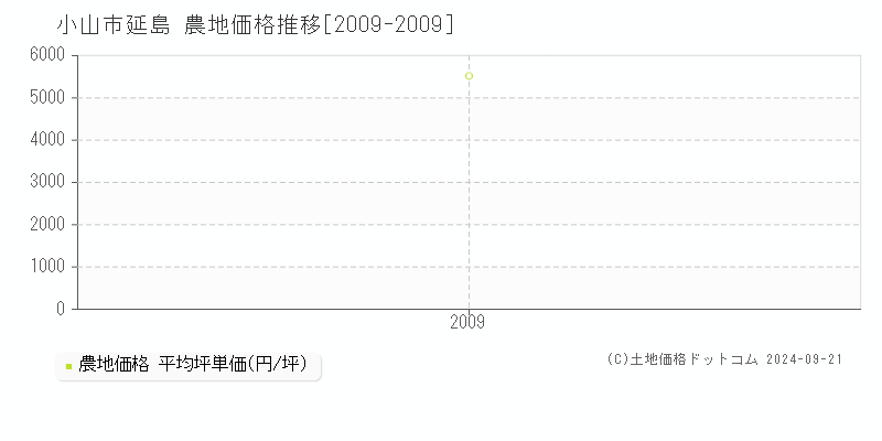 延島(小山市)の農地価格推移グラフ(坪単価)[2009-2009年]