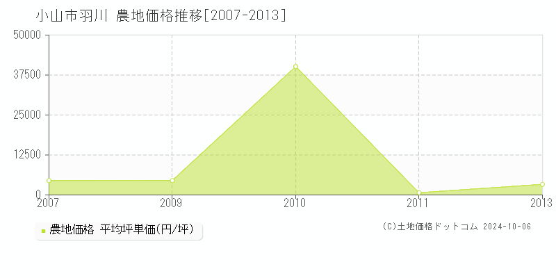 羽川(小山市)の農地価格推移グラフ(坪単価)[2007-2013年]