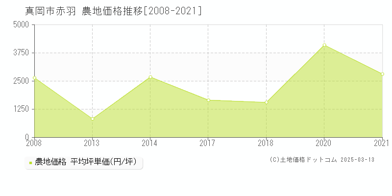 赤羽(真岡市)の農地価格推移グラフ(坪単価)[2008-2021年]