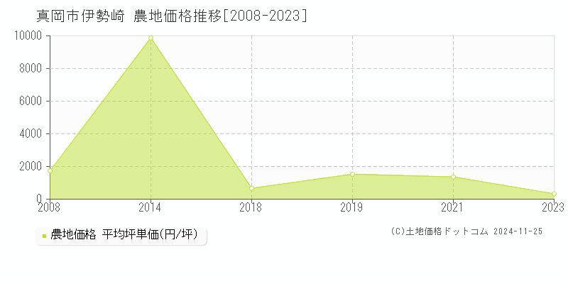 伊勢崎(真岡市)の農地価格推移グラフ(坪単価)[2008-2023年]