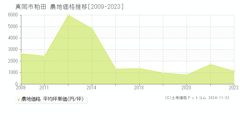 粕田(真岡市)の農地価格推移グラフ(坪単価)[2009-2023年]