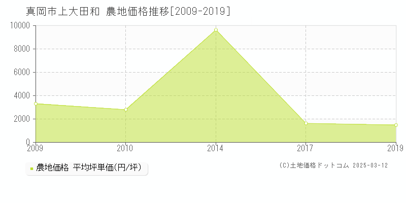 上大田和(真岡市)の農地価格推移グラフ(坪単価)[2009-2019年]