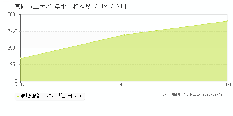 上大沼(真岡市)の農地価格推移グラフ(坪単価)[2012-2021年]