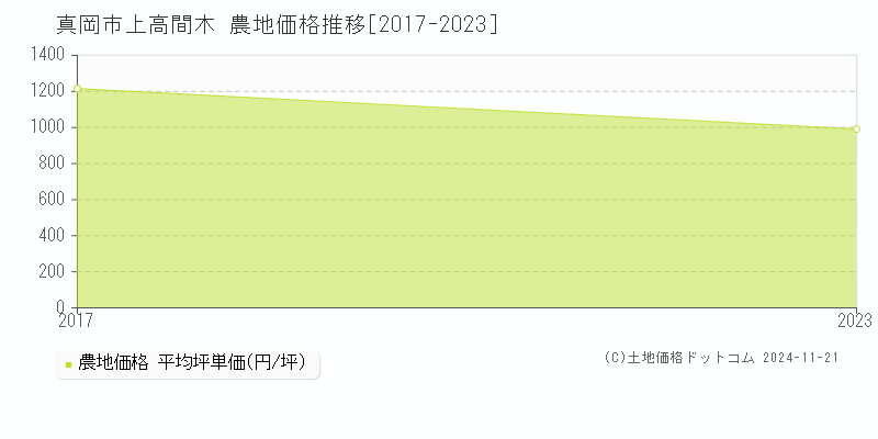 上高間木(真岡市)の農地価格推移グラフ(坪単価)[2017-2023年]