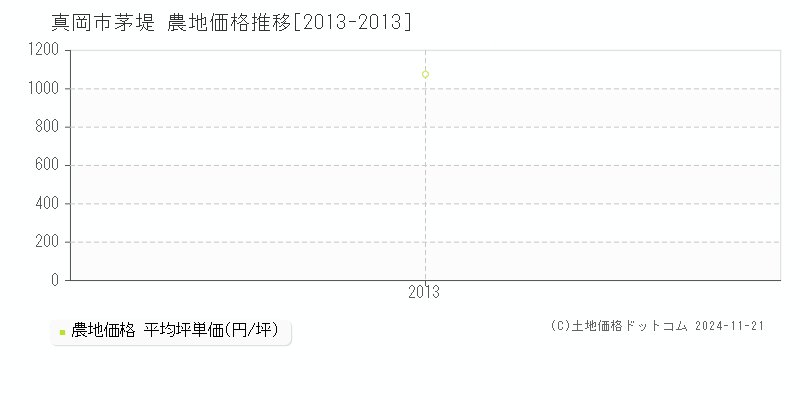 茅堤(真岡市)の農地価格推移グラフ(坪単価)[2013-2013年]