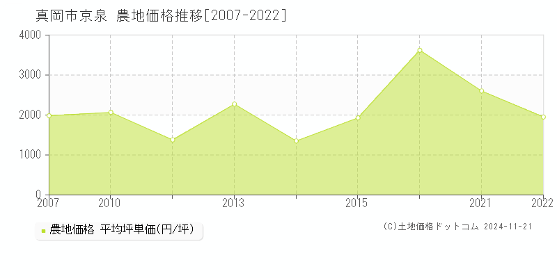 京泉(真岡市)の農地価格推移グラフ(坪単価)[2007-2022年]