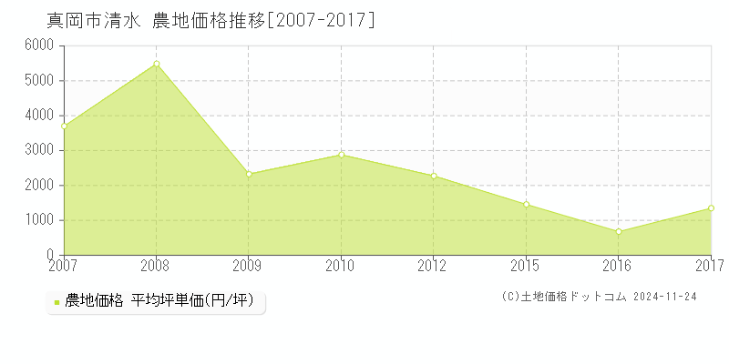 清水(真岡市)の農地価格推移グラフ(坪単価)[2007-2017年]