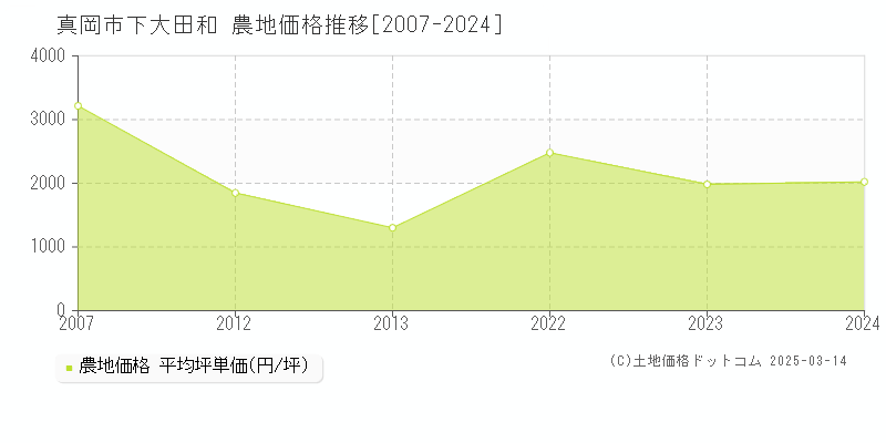 下大田和(真岡市)の農地価格推移グラフ(坪単価)[2007-2024年]