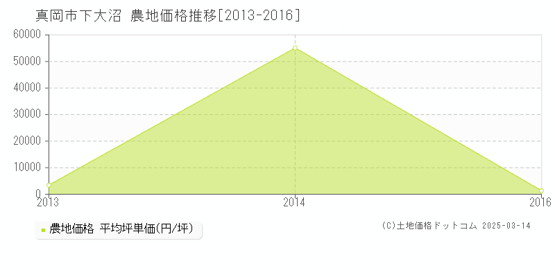 下大沼(真岡市)の農地価格推移グラフ(坪単価)[2013-2016年]