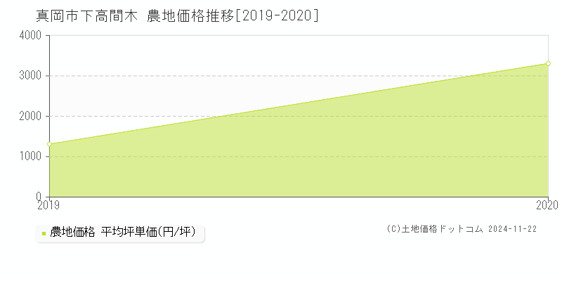 下高間木(真岡市)の農地価格推移グラフ(坪単価)[2019-2020年]