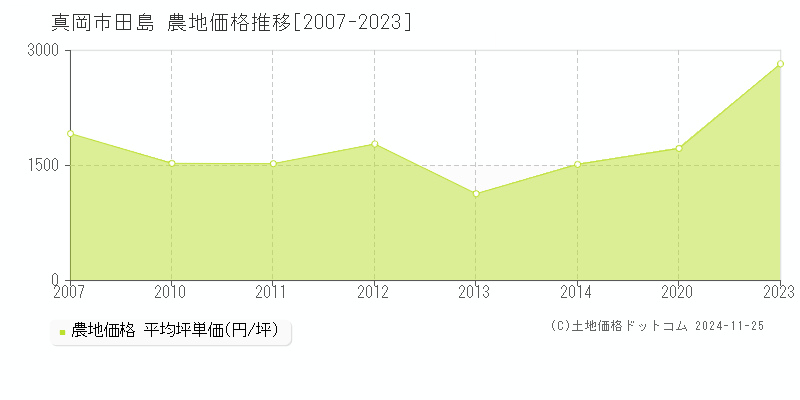 田島(真岡市)の農地価格推移グラフ(坪単価)[2007-2023年]