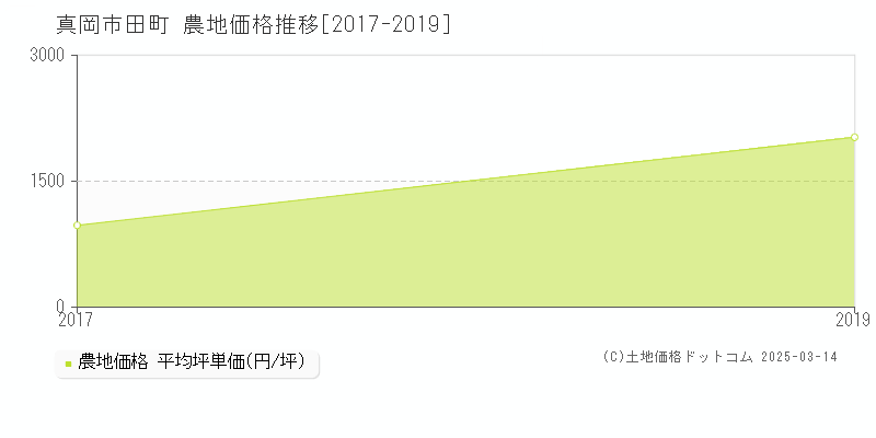 田町(真岡市)の農地価格推移グラフ(坪単価)[2017-2019年]