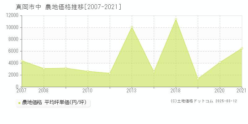 中(真岡市)の農地価格推移グラフ(坪単価)[2007-2021年]