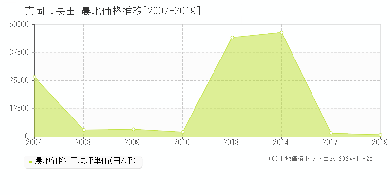 長田(真岡市)の農地価格推移グラフ(坪単価)[2007-2019年]